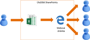 sharepoint potřetí